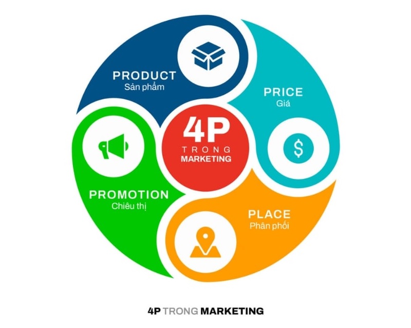 mo-hinh-4p-marketing-1 Mô hình 4P Marketing